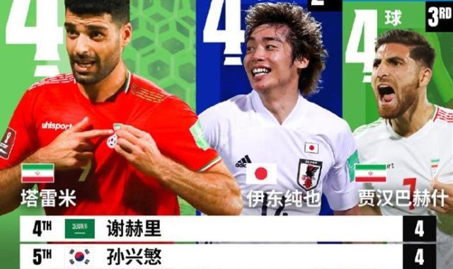 孤胆英雄！12强赛射手榜6人斩4球 武磊地位最尴尬